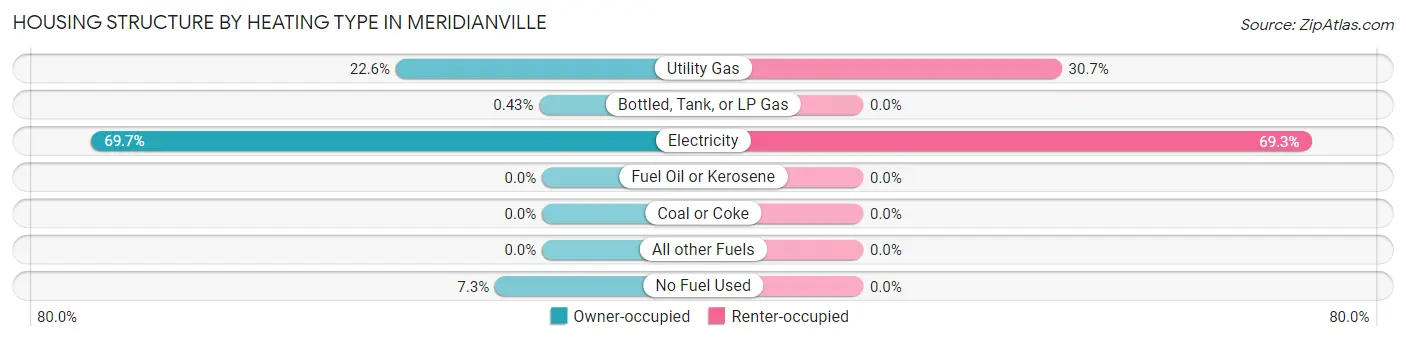 Housing Structure by Heating Type in Meridianville