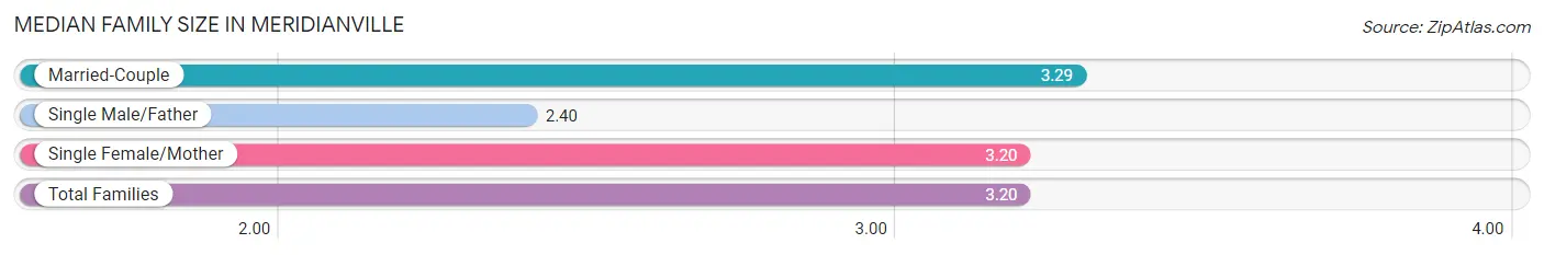 Median Family Size in Meridianville