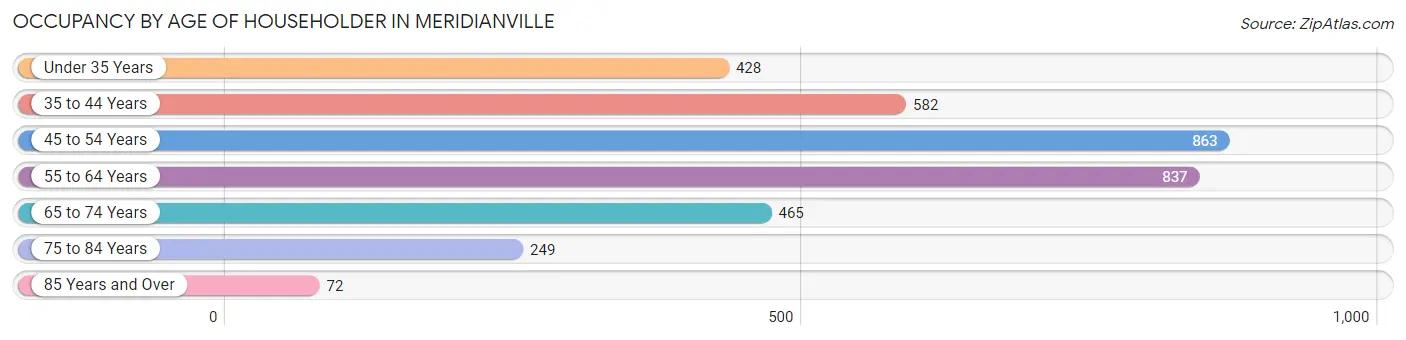 Occupancy by Age of Householder in Meridianville