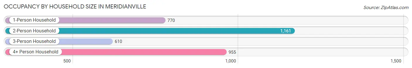 Occupancy by Household Size in Meridianville