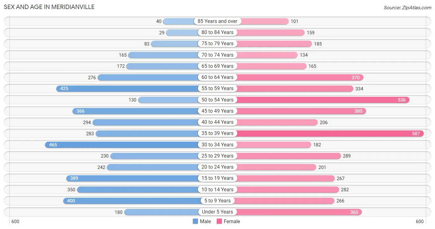 Sex and Age in Meridianville