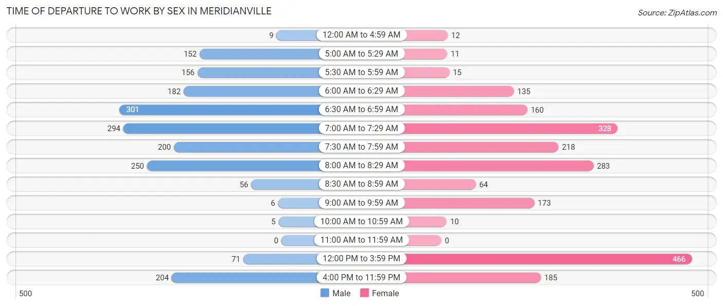 Time of Departure to Work by Sex in Meridianville