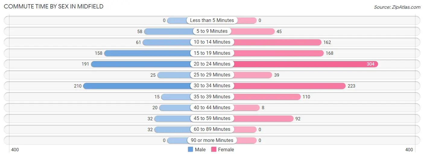 Commute Time by Sex in Midfield