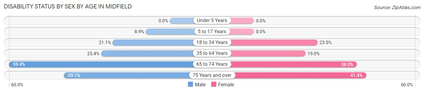 Disability Status by Sex by Age in Midfield
