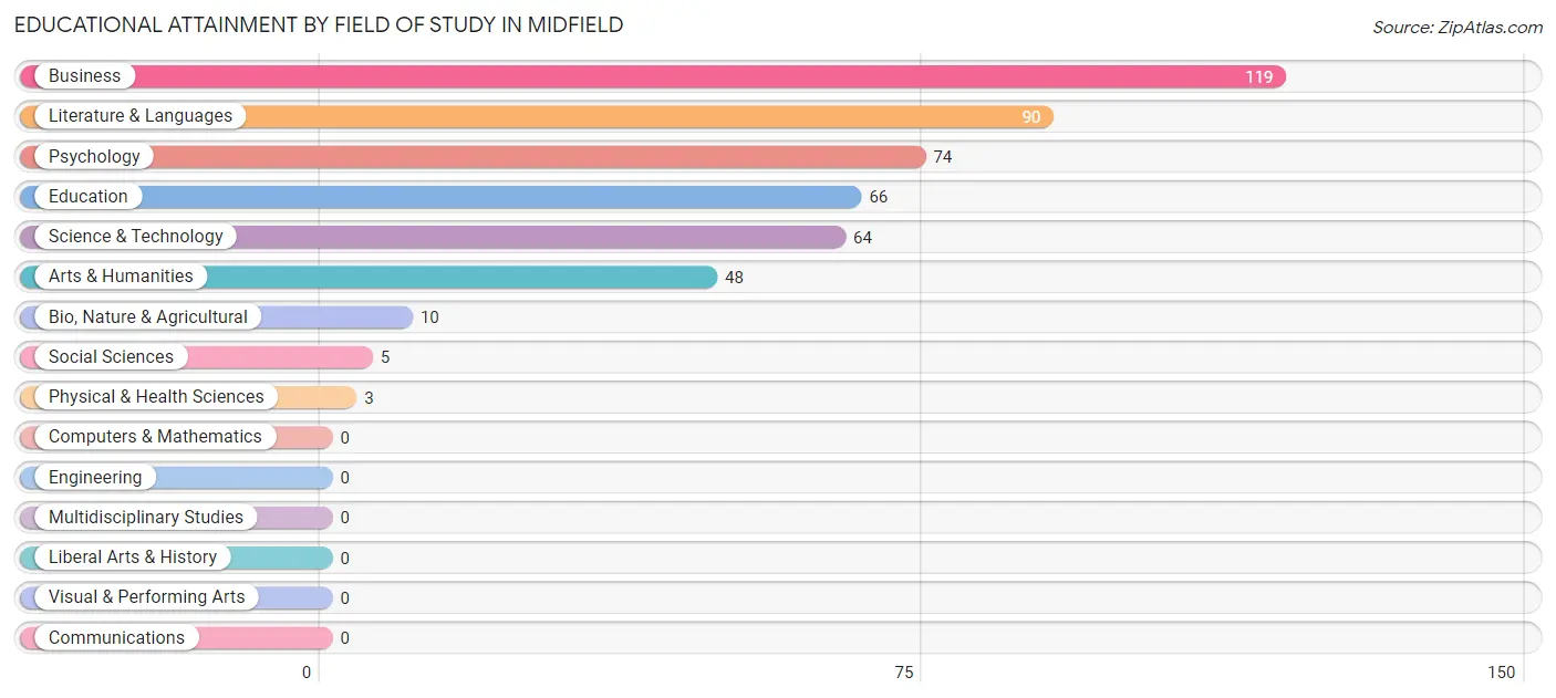 Educational Attainment by Field of Study in Midfield