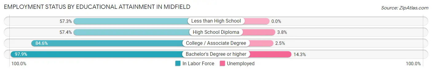 Employment Status by Educational Attainment in Midfield