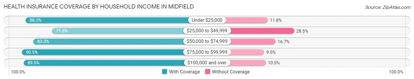 Health Insurance Coverage by Household Income in Midfield
