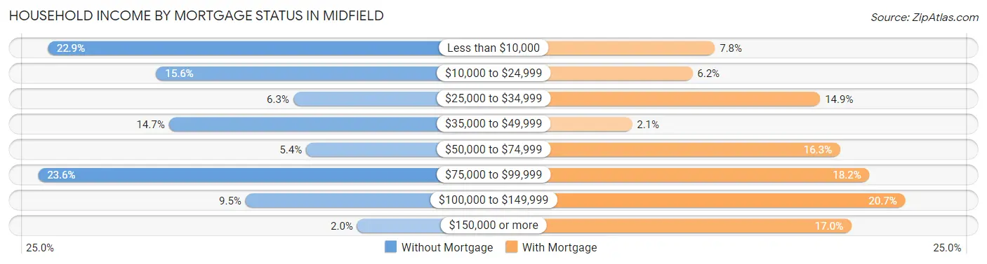 Household Income by Mortgage Status in Midfield
