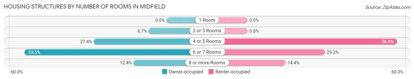 Housing Structures by Number of Rooms in Midfield