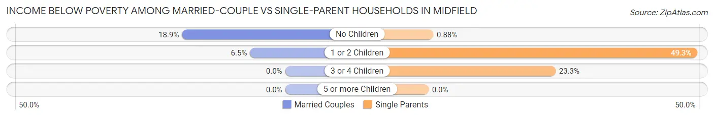 Income Below Poverty Among Married-Couple vs Single-Parent Households in Midfield