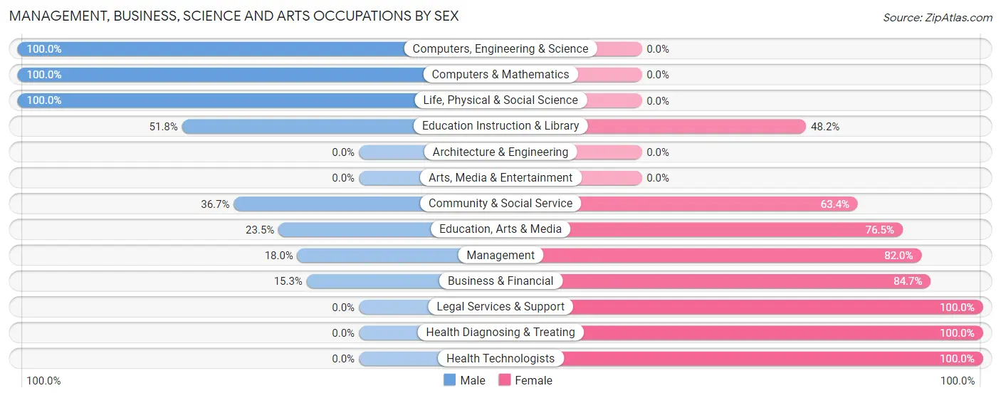 Management, Business, Science and Arts Occupations by Sex in Midfield