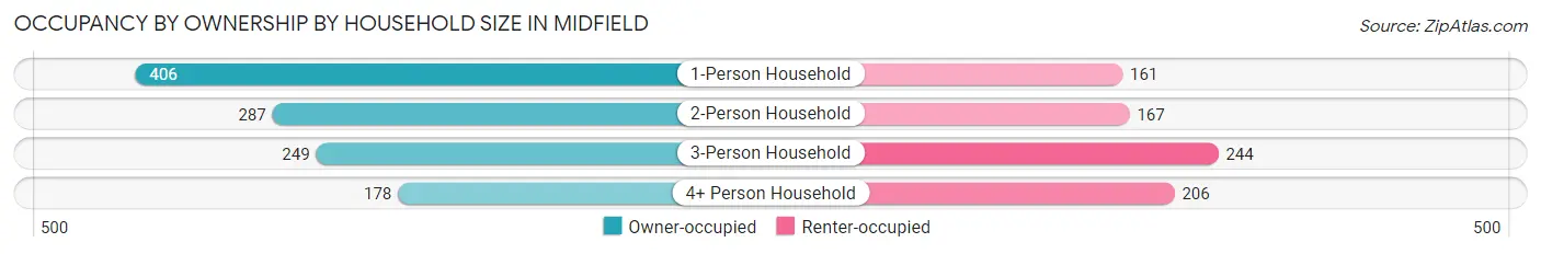Occupancy by Ownership by Household Size in Midfield