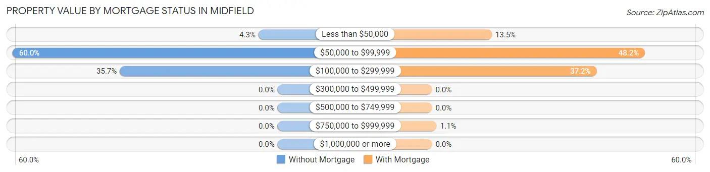 Property Value by Mortgage Status in Midfield