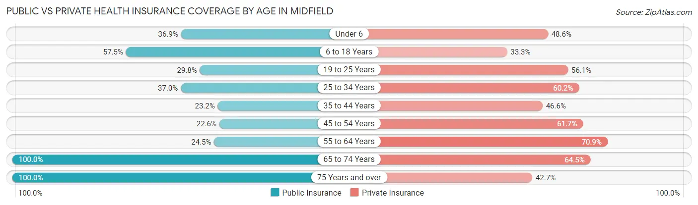 Public vs Private Health Insurance Coverage by Age in Midfield