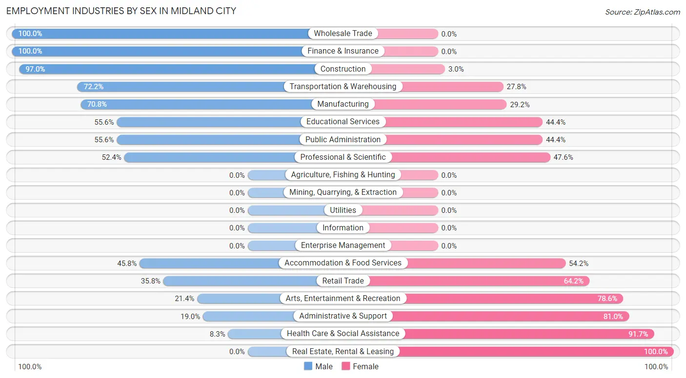 Employment Industries by Sex in Midland City