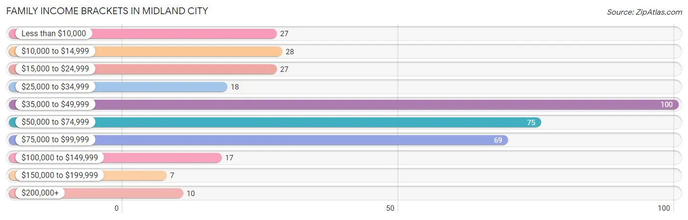 Family Income Brackets in Midland City