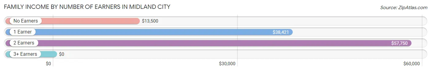 Family Income by Number of Earners in Midland City