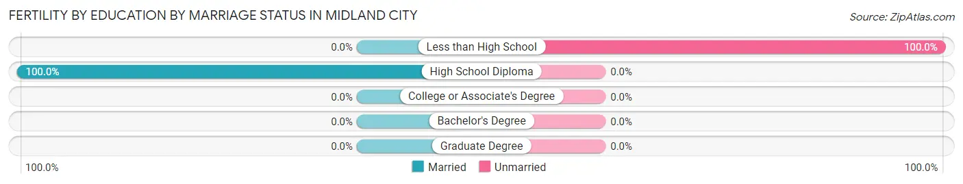 Female Fertility by Education by Marriage Status in Midland City