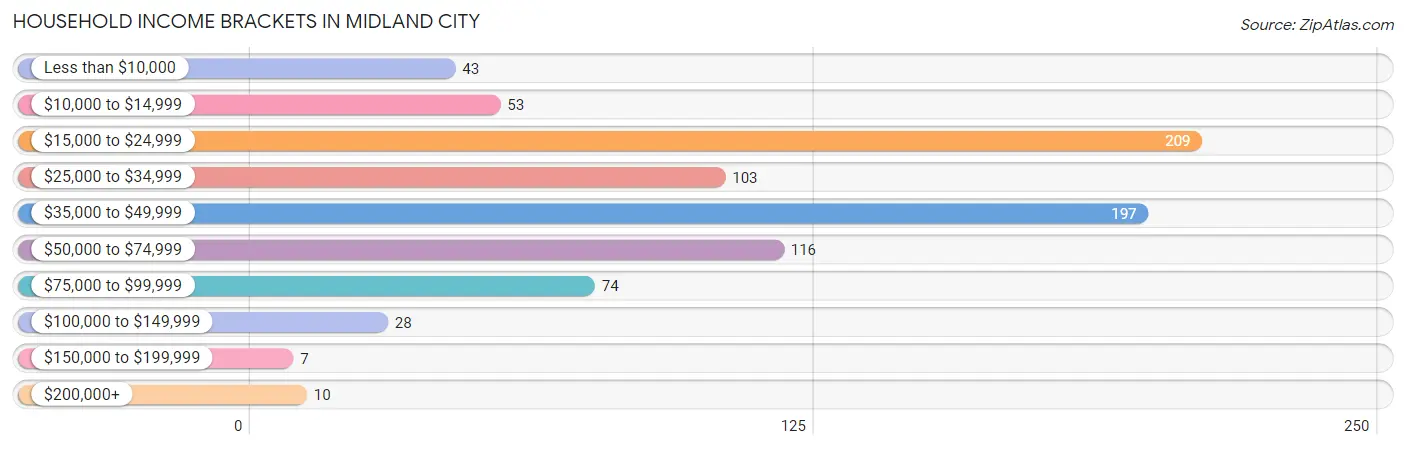 Household Income Brackets in Midland City