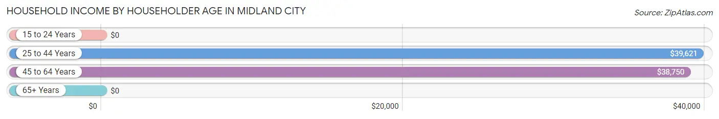 Household Income by Householder Age in Midland City