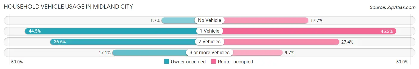 Household Vehicle Usage in Midland City