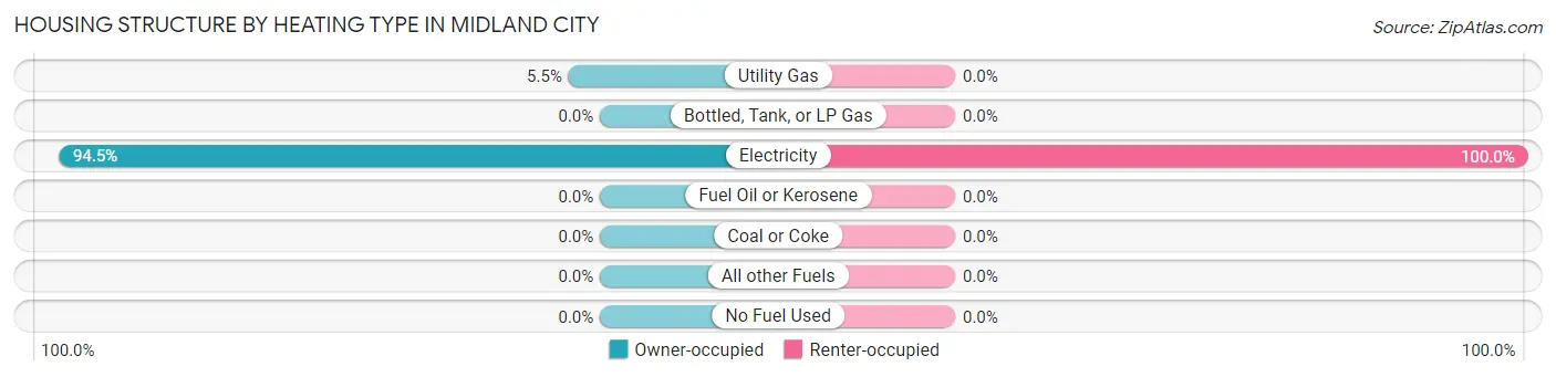 Housing Structure by Heating Type in Midland City