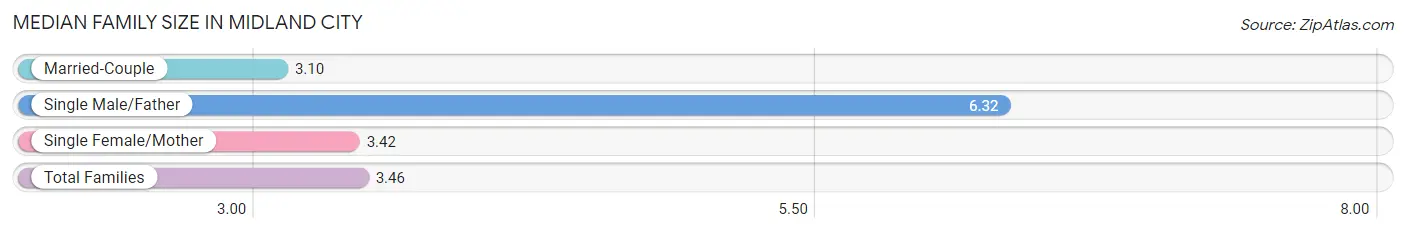 Median Family Size in Midland City