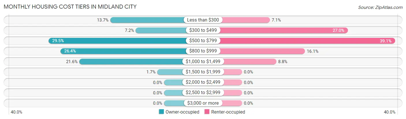 Monthly Housing Cost Tiers in Midland City