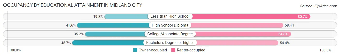 Occupancy by Educational Attainment in Midland City