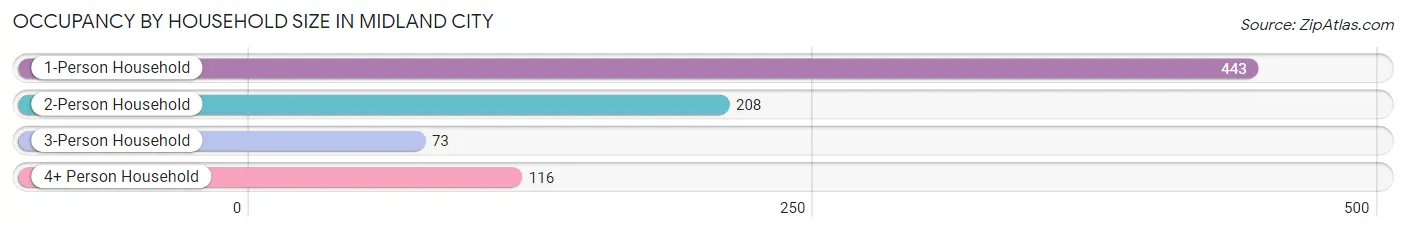 Occupancy by Household Size in Midland City