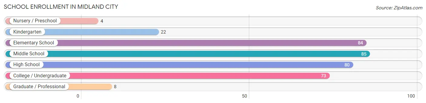 School Enrollment in Midland City