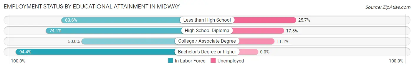 Employment Status by Educational Attainment in Midway