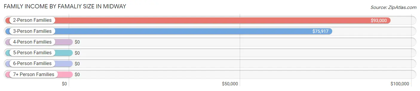 Family Income by Famaliy Size in Midway