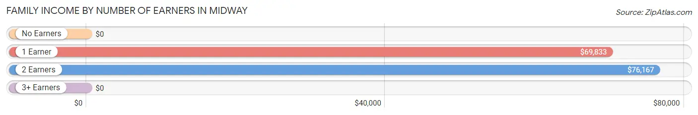 Family Income by Number of Earners in Midway