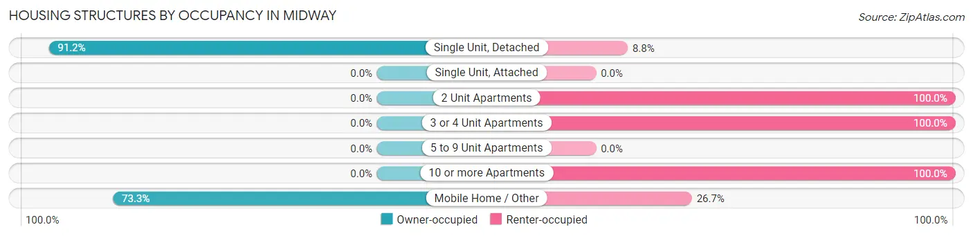 Housing Structures by Occupancy in Midway