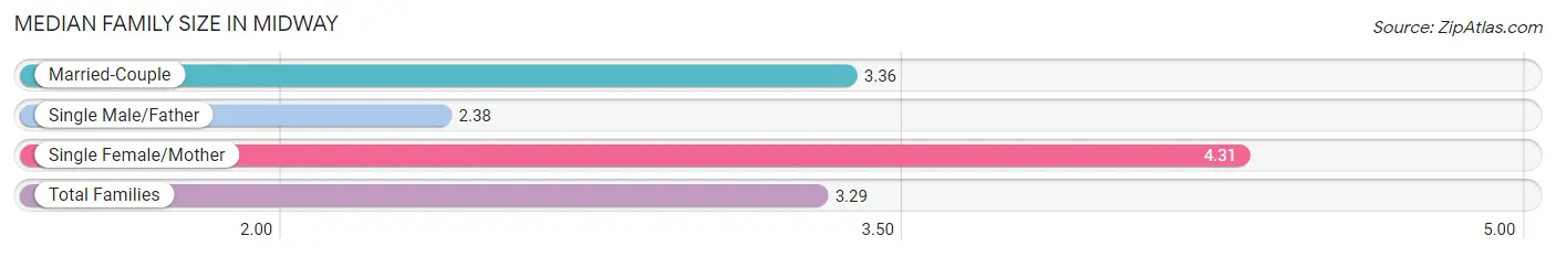 Median Family Size in Midway