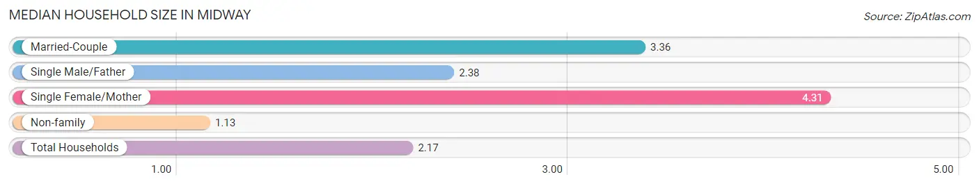 Median Household Size in Midway