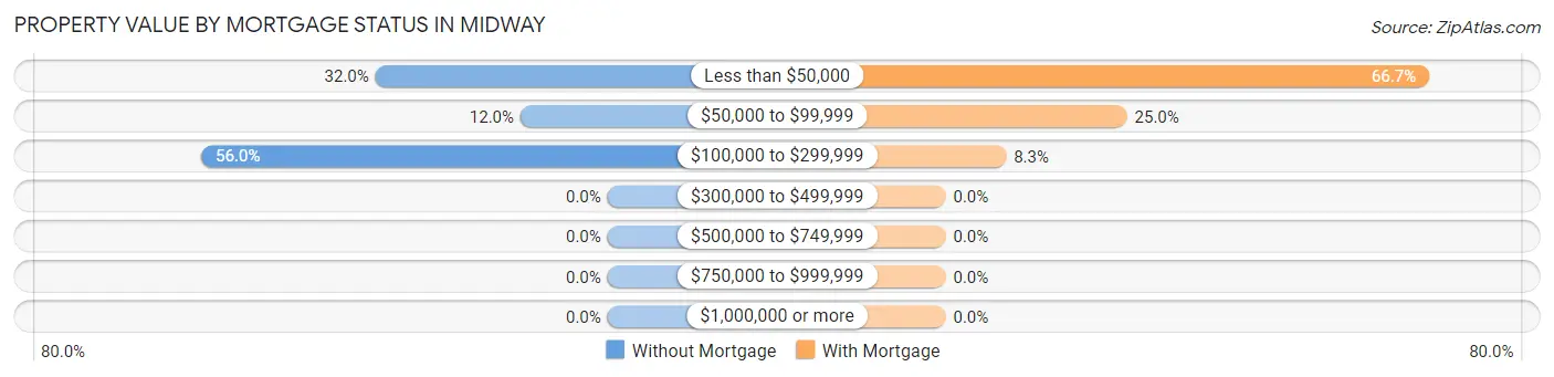 Property Value by Mortgage Status in Midway