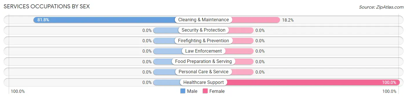 Services Occupations by Sex in Midway