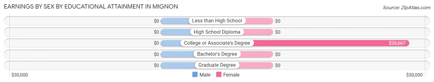 Earnings by Sex by Educational Attainment in Mignon