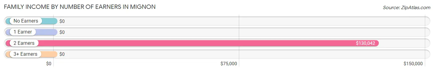 Family Income by Number of Earners in Mignon