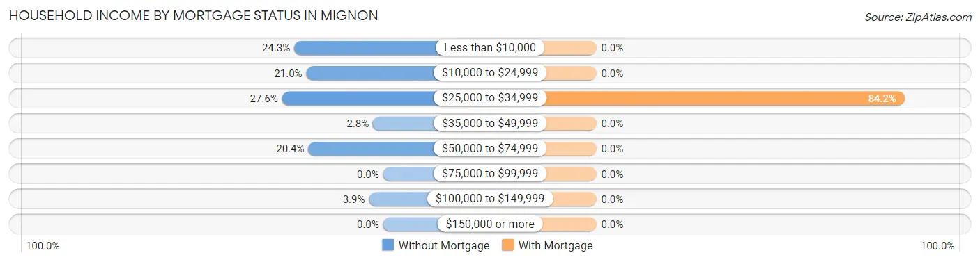 Household Income by Mortgage Status in Mignon