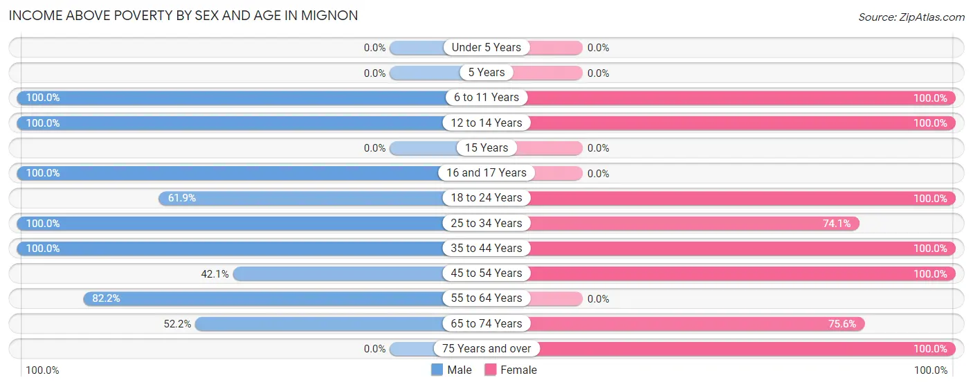 Income Above Poverty by Sex and Age in Mignon