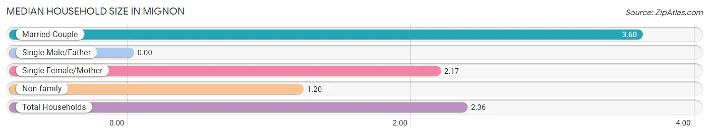 Median Household Size in Mignon