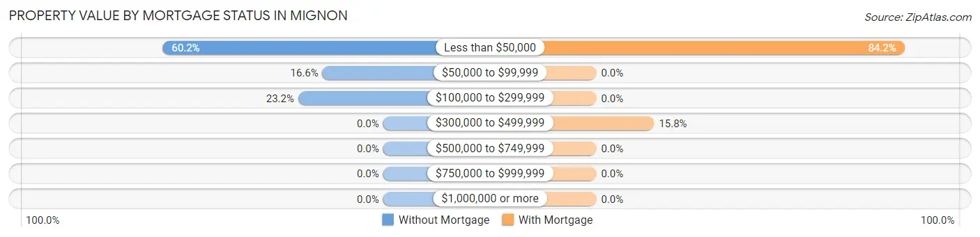 Property Value by Mortgage Status in Mignon