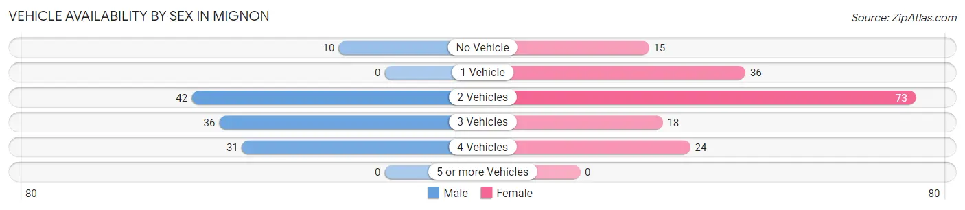 Vehicle Availability by Sex in Mignon