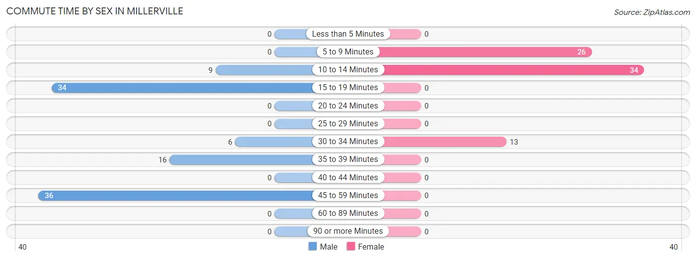 Commute Time by Sex in Millerville