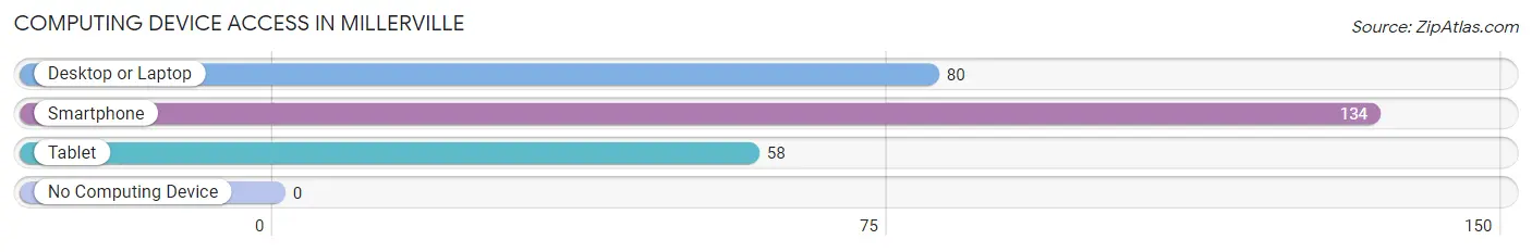 Computing Device Access in Millerville