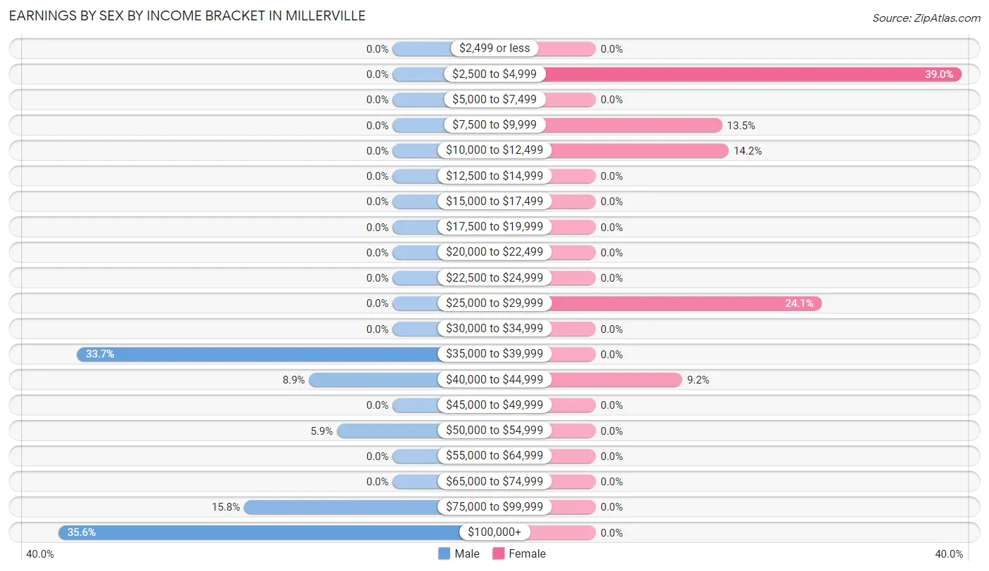 Earnings by Sex by Income Bracket in Millerville