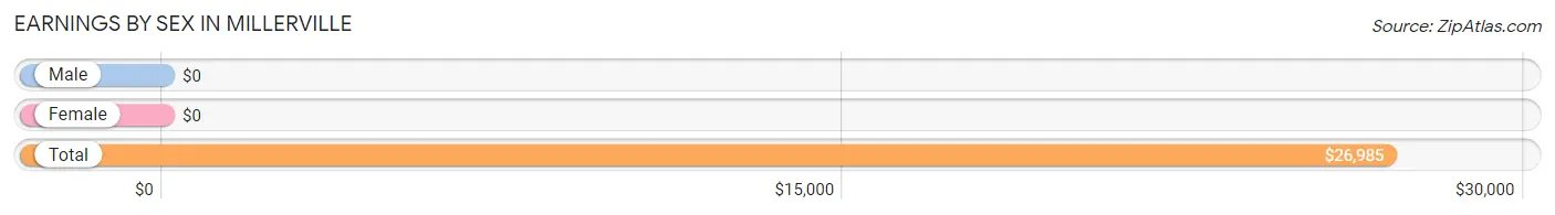 Earnings by Sex in Millerville